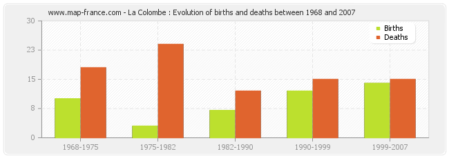 La Colombe : Evolution of births and deaths between 1968 and 2007